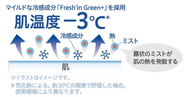 「ごきげんクール ひんやりアクアミスト」肌温度－3℃のイメージ図