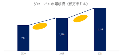 図.   熱成形機世界総市場規模