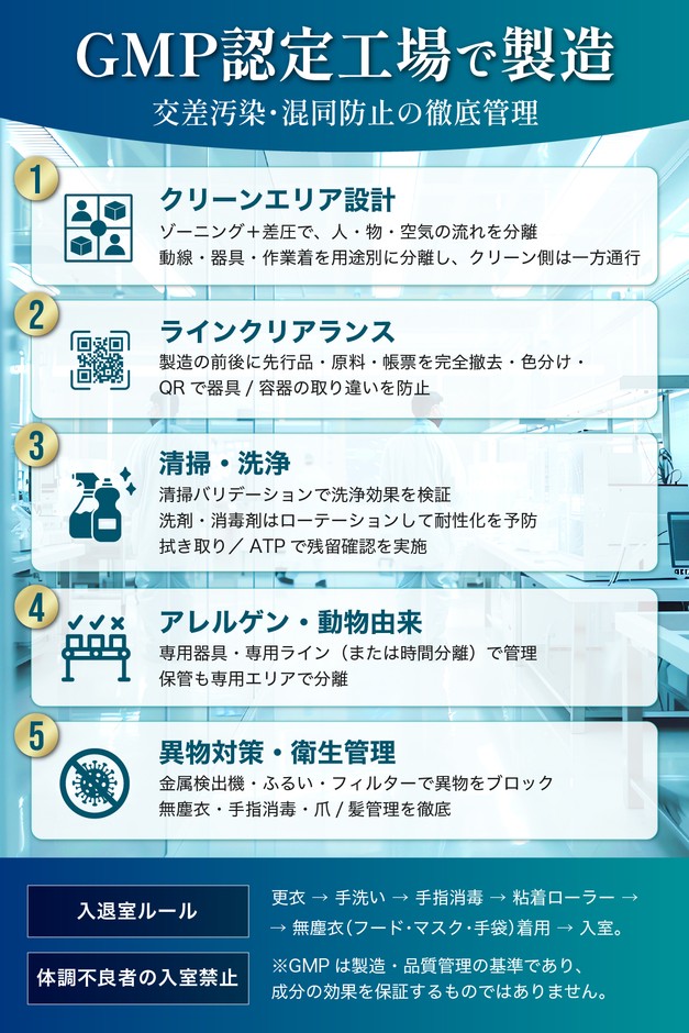 GMP認定工場で製造