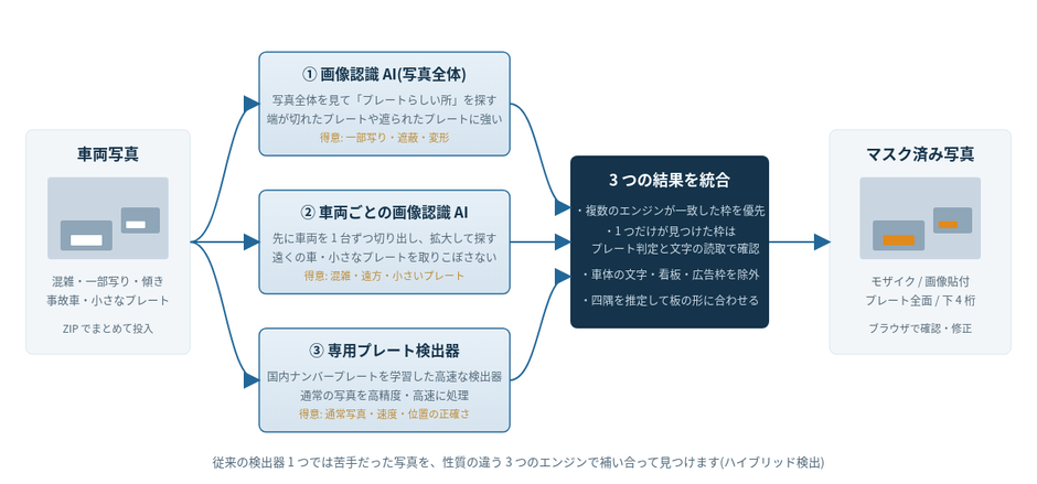 3つの検出エンジンの流れ図