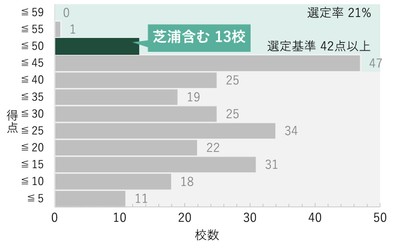タイプ3の得点分布