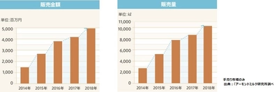 美容健康効果から支持されるアーモンドミルク　 2018年度は前年比118%の約50億円。1万kl突破　 製品ラインナップの充実と通年商品として定着