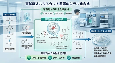 高純度オルリスタット原薬のキラル全合成市場調査報告書：世界の産業現状、競合分析、シェア、規模、動向2026-2032年の予測
