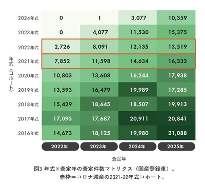 P.51 図3 年式×査定年の査定件数マトリクス(国産登録車)