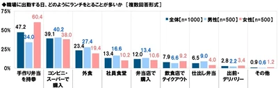 タニタ調べ　 “この人とランチをしたら午後も頑張れる！”という イメージにあてはまる芸能人　 1位「明石家さんまさん」 2位「綾瀬はるかさん」「大泉洋さん」 「マツコ・デラックスさん」