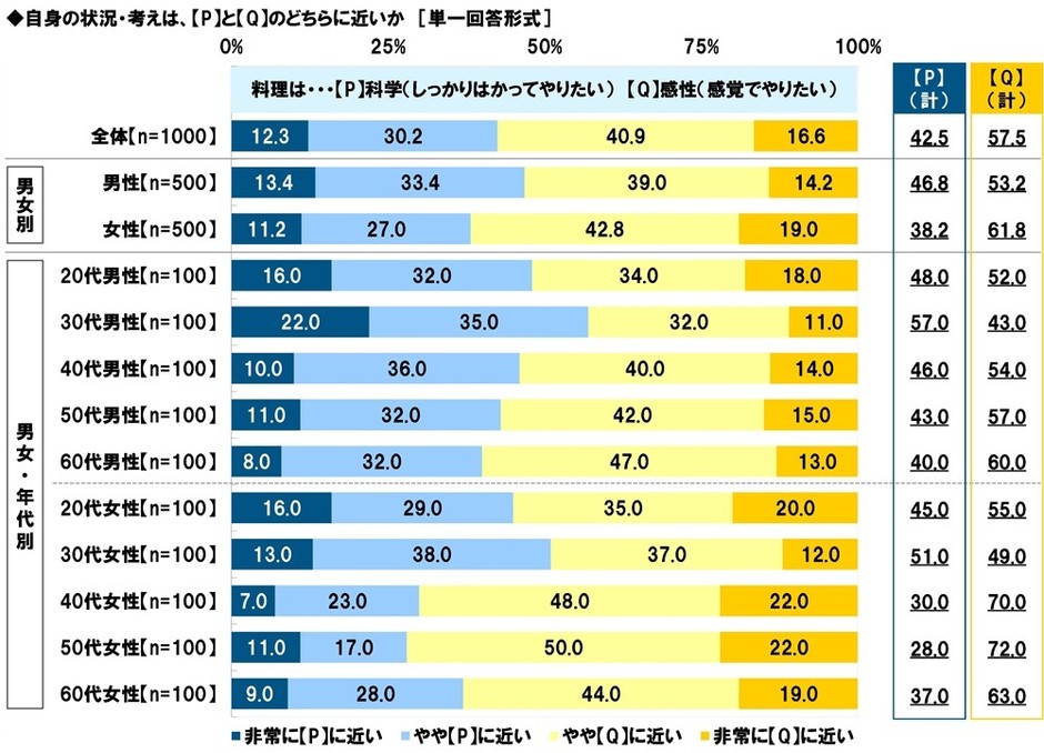 料理は科学か感性か