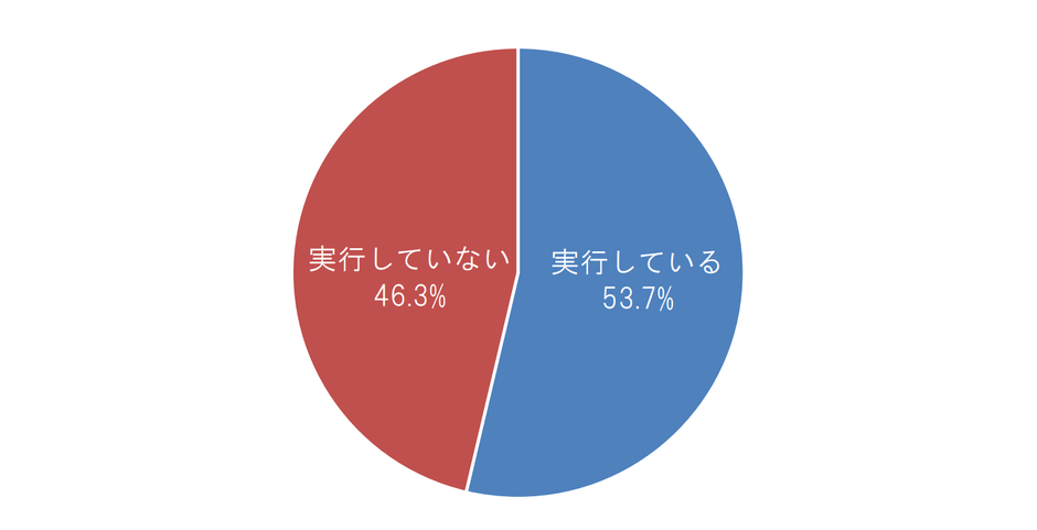 【3】あなたは“終活”を実行していますか？（n=3,034、無回答除く）