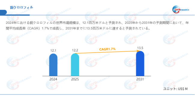 データ出典:QYResearch発行のレポート「銅クロロフィル―グローバル市場シェアとランキング、売上・需要予測(2026~2032)」。連絡先:japan@qyresearch.com