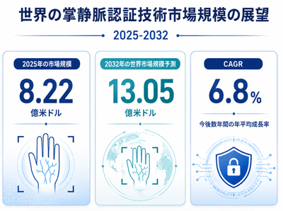上記のデータは、YHResearchのレポート「グローバル掌静脈認証技術のトップ会社の市場シェアおよびランキング 2026」(2026年発行)に基づいています。最新のデータが必要な場合は、YHResearchにお問い合わせください。