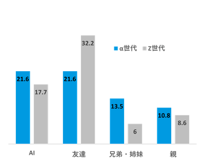 恋愛に悩んだ時に誰に相談するか