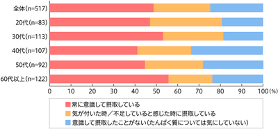 【図1】タンパク質が入った食品や飲料・サプリメントを意識的な摂取状況(単一回答・n=517)