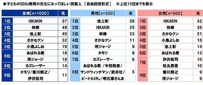 子どものSDGs教育の先生になってほしい芸能人