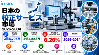 日本の校正サービス市場は、6.26%のCAGRで成長し、2034年までに米ドル445.53ミリオンを超えると予想されています。