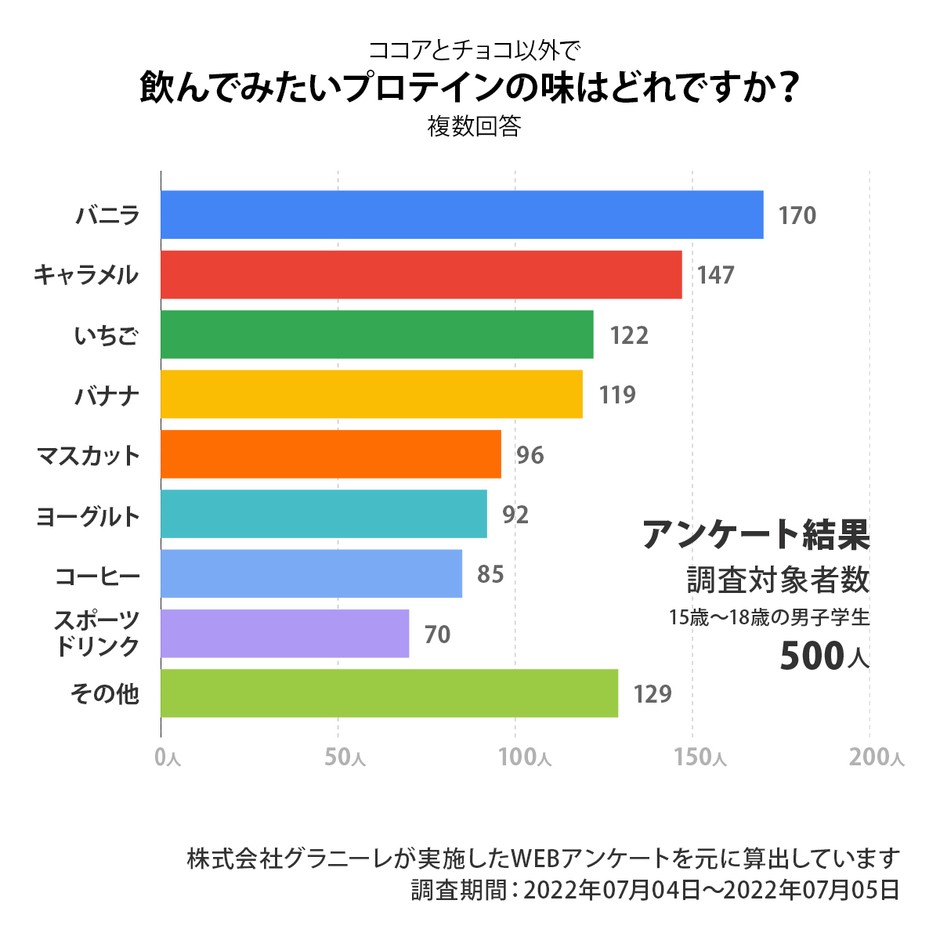 飲んでみたいプロテインアンケート結果