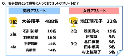若手教員として職場に入ってきてほしいアスリートは？