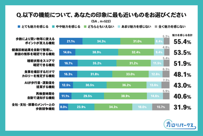 健康管理に関する機能についての印象