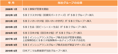 ＳＢＩインシュアランスグループの沿革