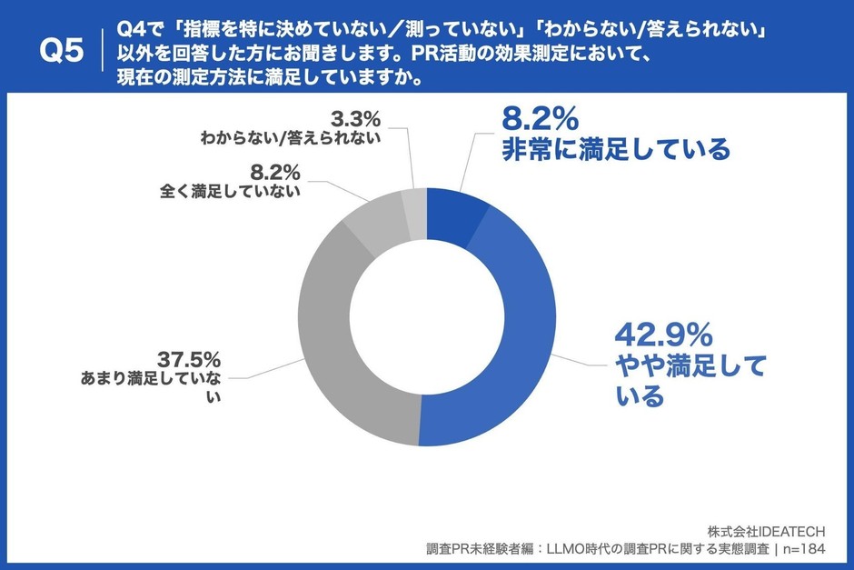 Q5. Q4で「指標を特に決めていない/測っていない」「わからない/答えられない」以外を回答した方にお聞きします。PR活動の効果測定において、現在の測定方法に満足していますか。