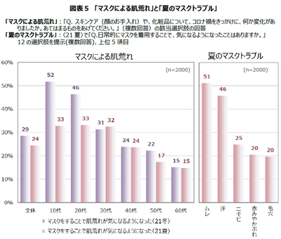 図表5　「マスクによる肌荒れ」と「夏のマスクトラブル」