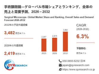 世界の手術顕微鏡市場規模、2026年2419百万米ドルから2032年3482百万米ドルへ拡大