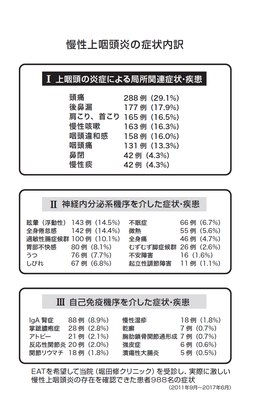 慢性上咽頭炎に関連する症状３つ