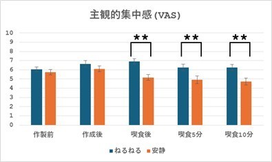 【図3 課題に対する主観的な集中感】
