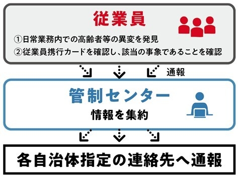 通報体制