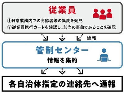 通報体制