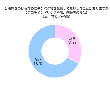 タンパク質を意識して摂取しても思ったほど筋肉がついていない？ 運動×タンパク質だけではない、筋肉づくりの新しいアプローチ方法