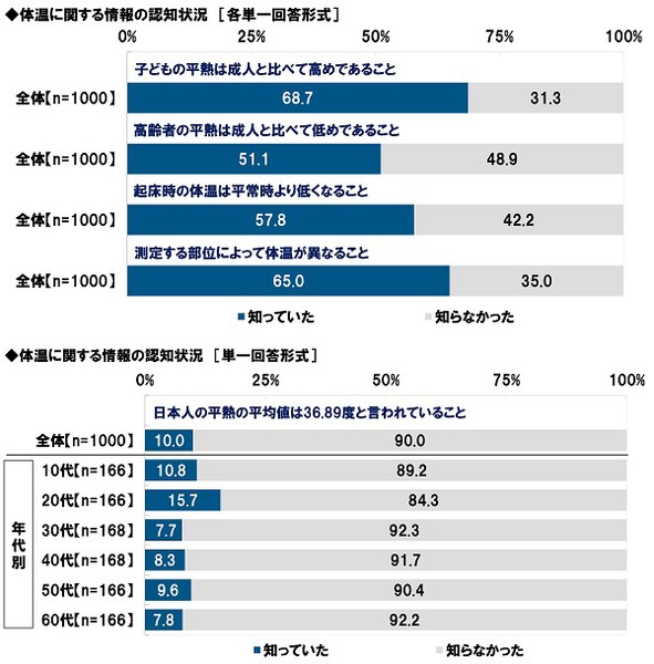 体温に関する情報の認知状況