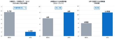 倉敷中央病院とリアルワールドデータ、実治験において 電子ワークシート(eWS)による治験業務の効率化を実数値で立証