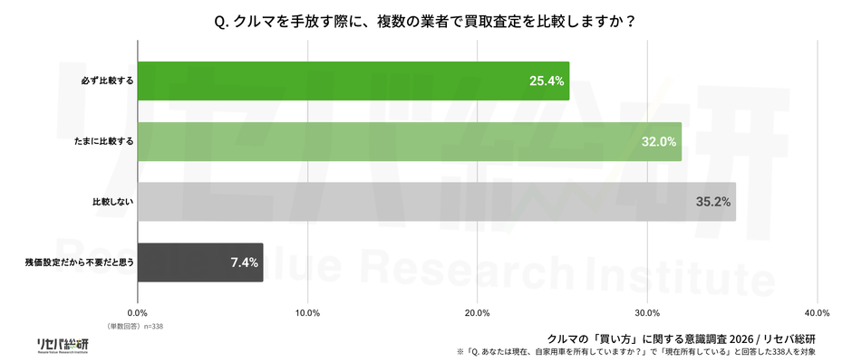 Q. クルマを手放す際に、複数の業者で買取査定を比較しますか？