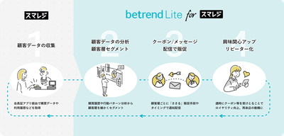 『betrend Lite for スマレジ』で実現する再来店促進イメージ