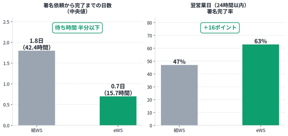 医師署名プロセスの迅速化