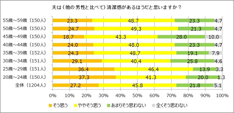 夫は清潔感があるほうだと思いますか？