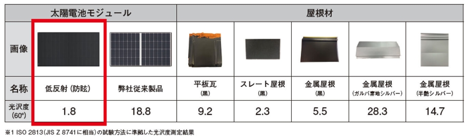参考:当社テストによる各屋根材との光沢度比較