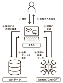 RＡＧ（検索拡張生成）を導入し、 生成ＡＩのデメリットを解決