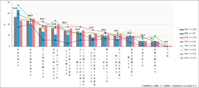 【図4】夏休み・お盆や年末年始期間の出費後、“食費・酒代”を節約するためにしていること（複数回答・n=228） ※夏休み・お盆や年末年始期間の出費によって、「食費を節約しようという気持ちになった」と回答した人にお聞きしています。