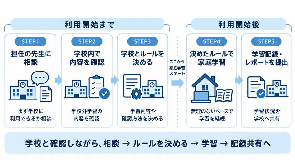 出席扱い制度流れ