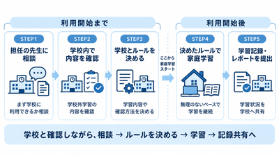 出席扱い制度流れ