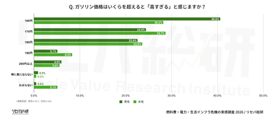 Q. ガソリン価格はいくらを超えると「高すぎる」と感じますか？
