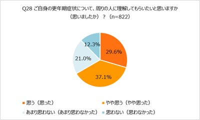 Q ご自身の更年期症状について、周りの人に理解してもらいたいと思いますか（思いましたか）？