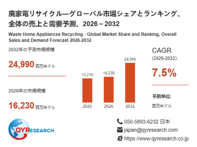 上記の図表/データは、QYResearchの最新レポート「廃家電リサイクル―グローバル市場シェアとランキング、全体の売上と需要予測、2026~2032」から引用されています。