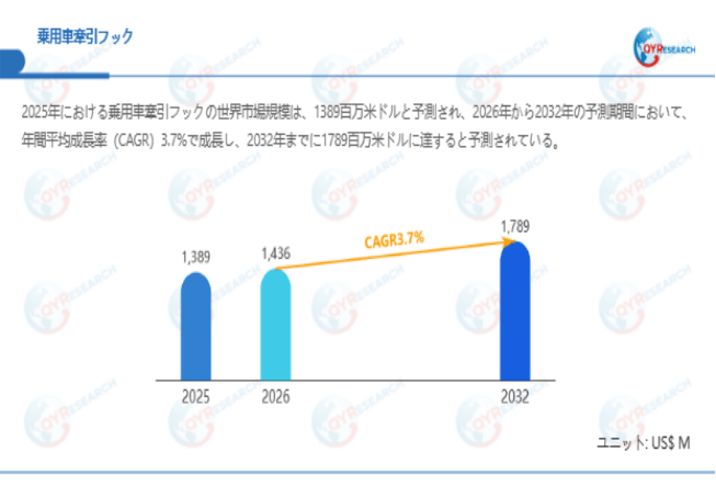 上記データは、QYResearch報告書「乗用車牽引フック―グローバル市場シェアとランキング、全体の売上と需要予測、2026~2032」に基づく