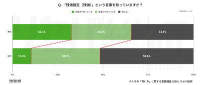 Q. 「残価設定(残価)」という言葉を知っていますか？