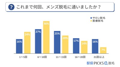 メンズ脱毛に関するアンケート調査「実際に通った回数について」
