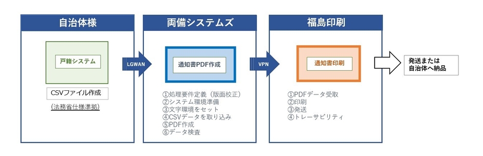 通知書作成、発送・納品までの流れ