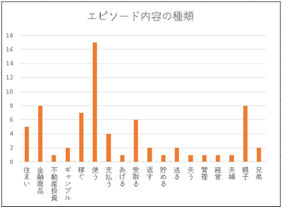 図表１：エピソード全体の内容