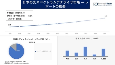 日本の光スペクトラムアナライザ市場場調査の発展、傾向、需要、成長分析および予測2026-2035年