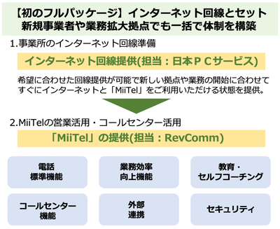 MiiTelフルパッケージの内容